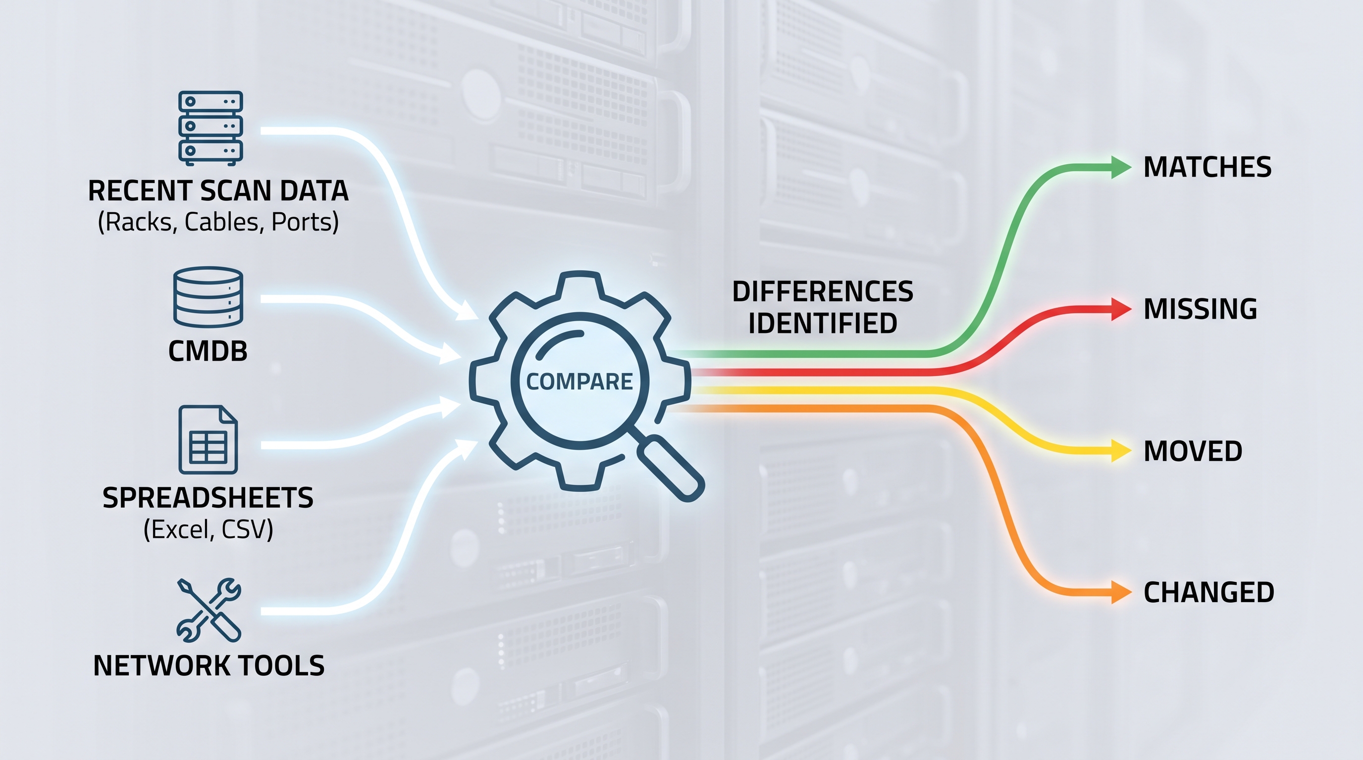 Diagram showing scan data compared against CMDB, spreadsheets, and network tools, identifying matches, missing, moved, and changed items